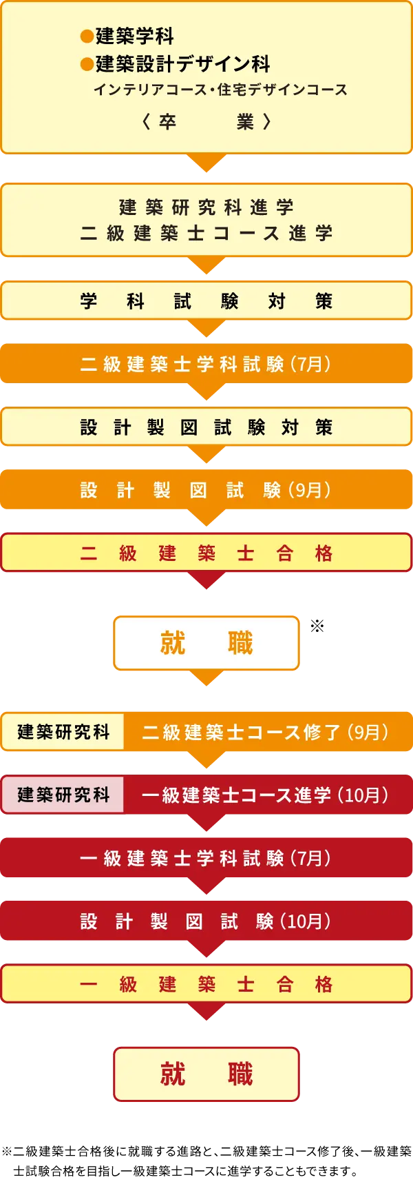 ●建築学科 ●建築設計デザイン科(インテリアコース・住宅デザインコース)卒業→建築研究科進学 二級建築士コース進学→学科試験対策→二級建築士学科試験（7月）→設計製図試験対策→設計製図試験（9月）→二級建築士合格→就職→建築研究科、二級建築士コース修了（9月）→建築研究科、一級建築士コース進学（10月）→一級建築士学科試験（7月）→設計製図試験（10月）→一級建築士合格→就職　※二級建築士合格後に就職する進路と、二級建築士コース修了後、一級建築士試験合格を目指し一級建築士コースに進学することもできます。