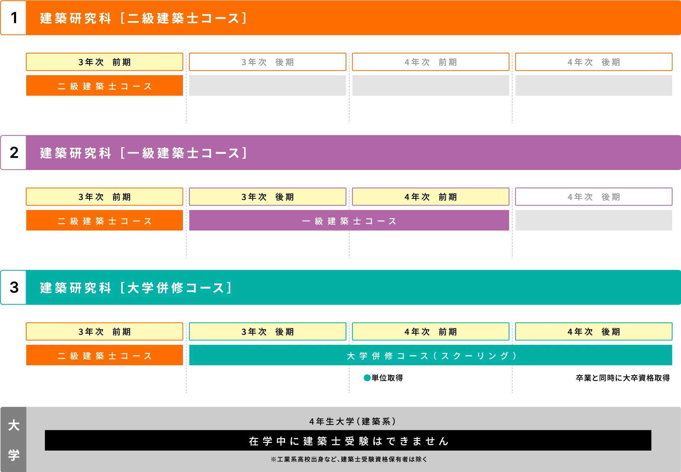 建築研究科 二級建築士コース・一級建築士コース・大学併修コースのイメージ