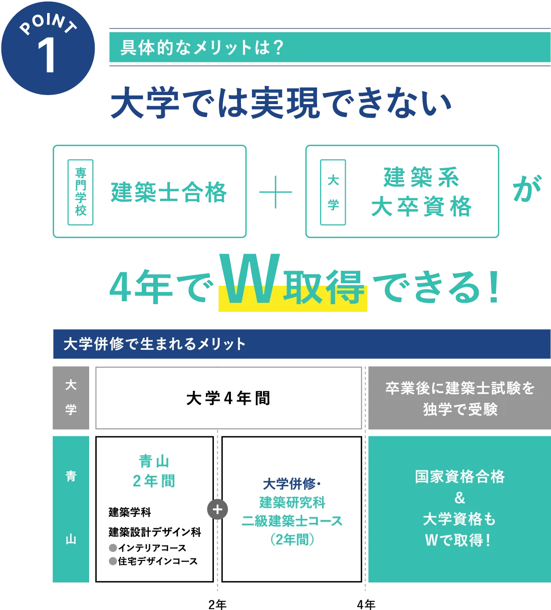 POINT1 大学では実現できない 4年でW取得できる！