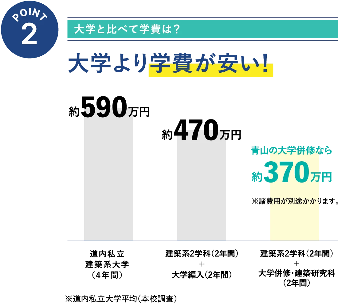 POINT2 大学より学費が安い！