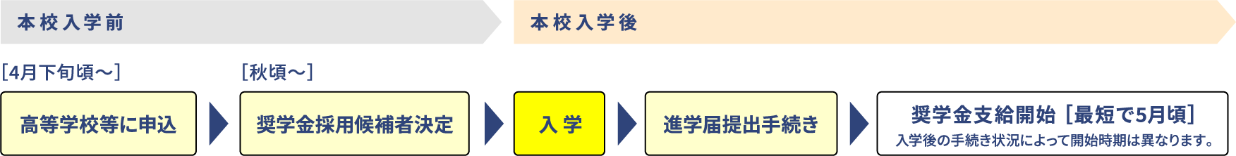 予約採用の流れ